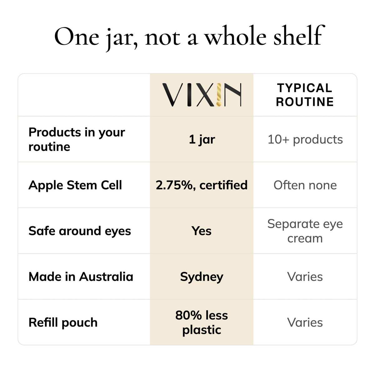 One jar of Vixin compared with a typical routine of 10+ products