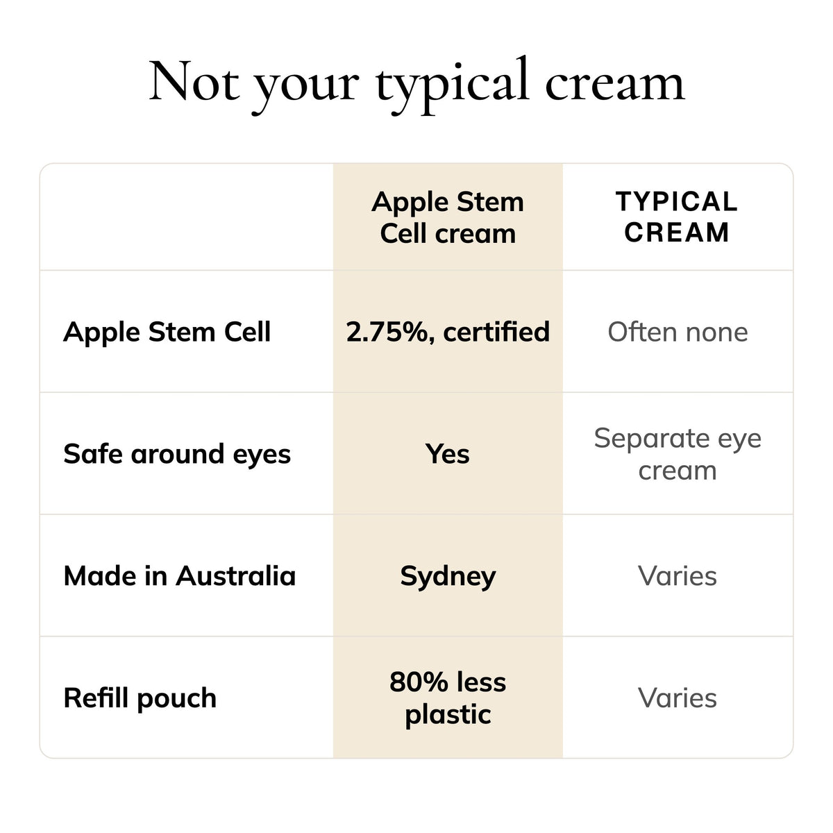 Apple Stem Cell cream compared with a typical cream
